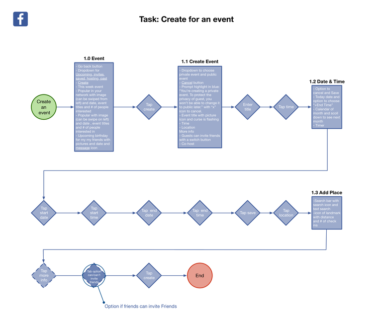 Facebook+User+Flow+-+create+an+event