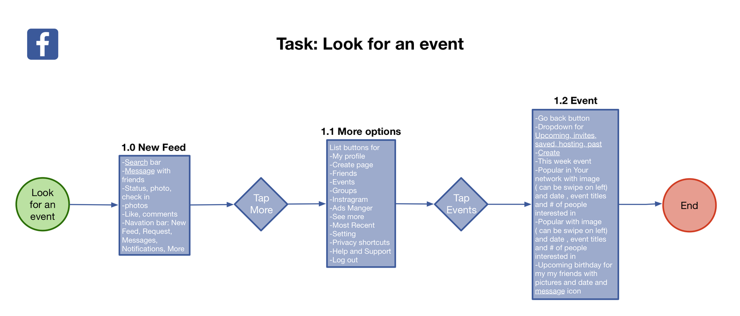 Look for an event user flow for Facebook.