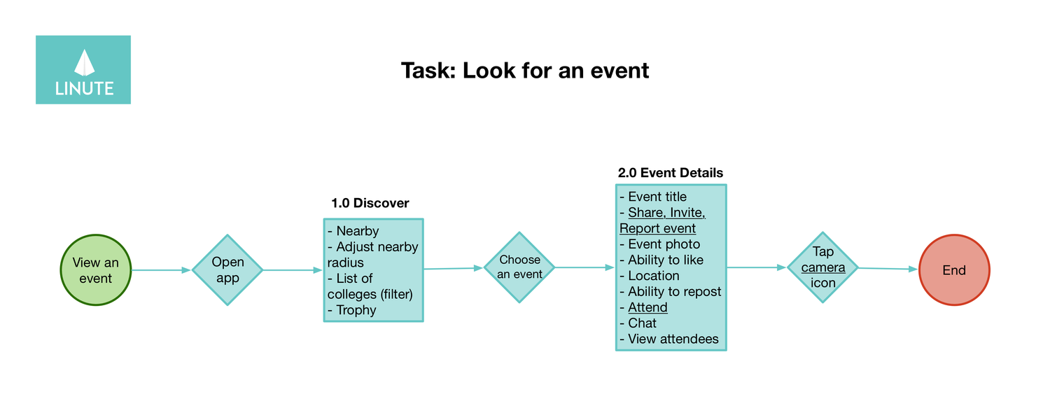 Look for an event user flow for Linute.