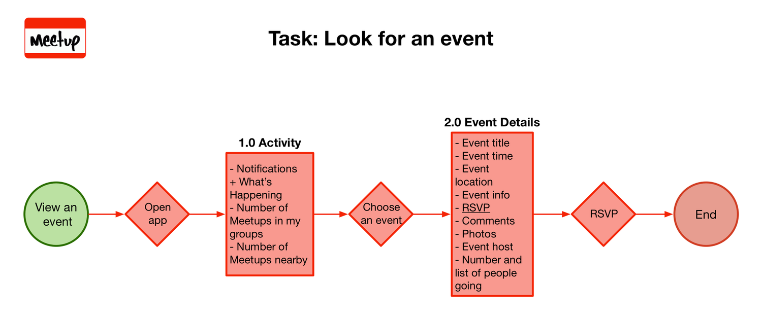 Look for an event user flow for Meetup.