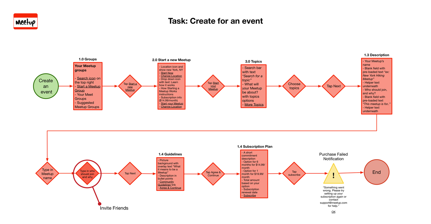 Create an event user flow for Meetup.