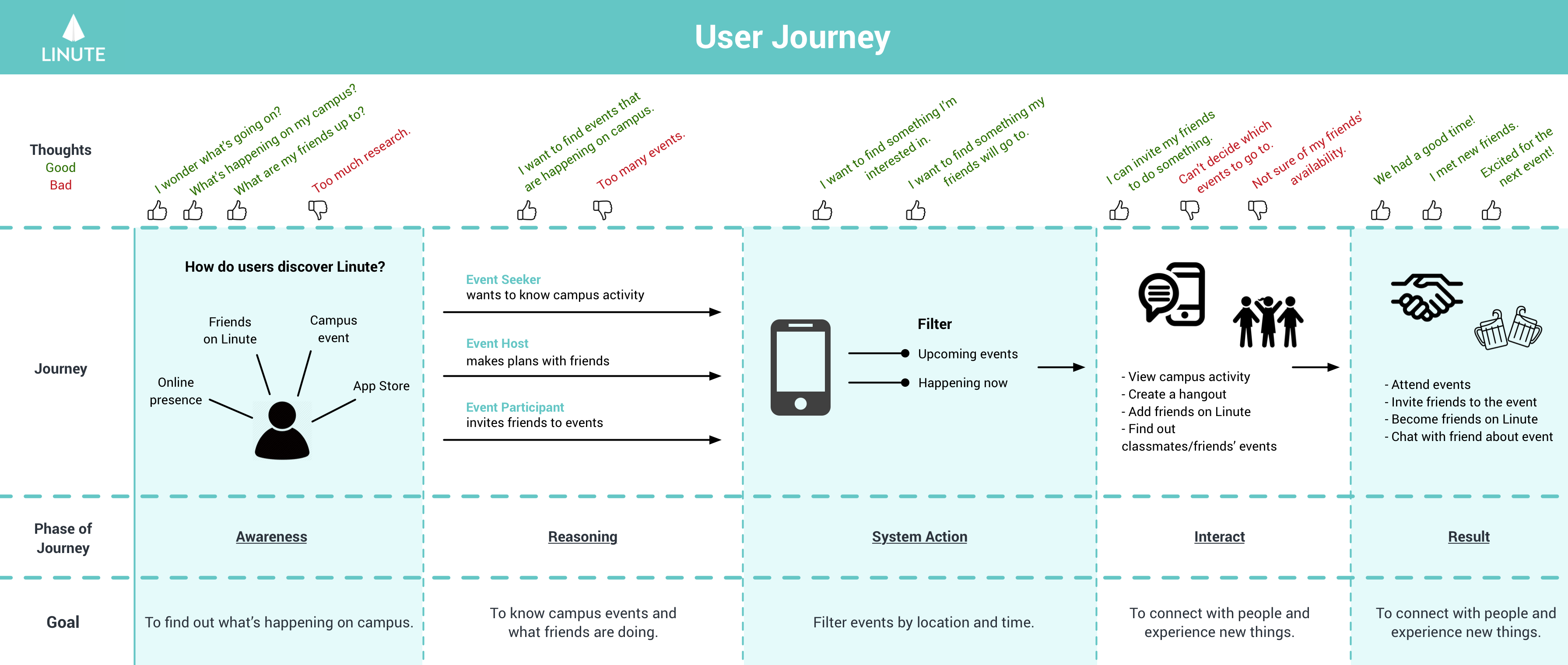 User journey for Linute.