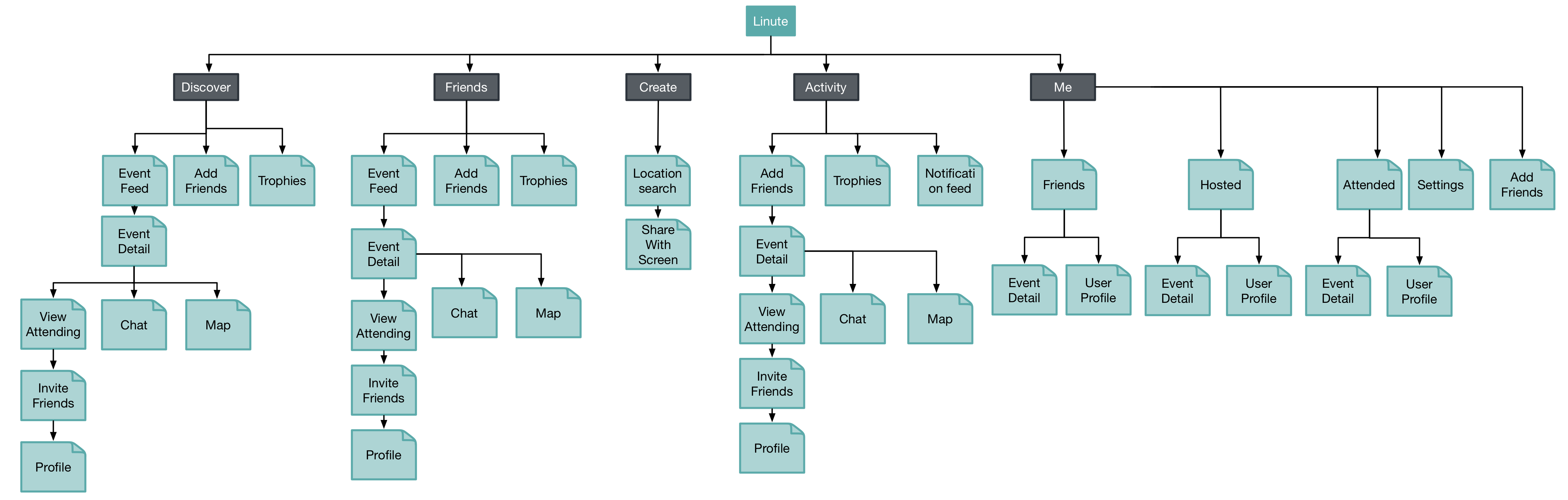 Linute's app map after.