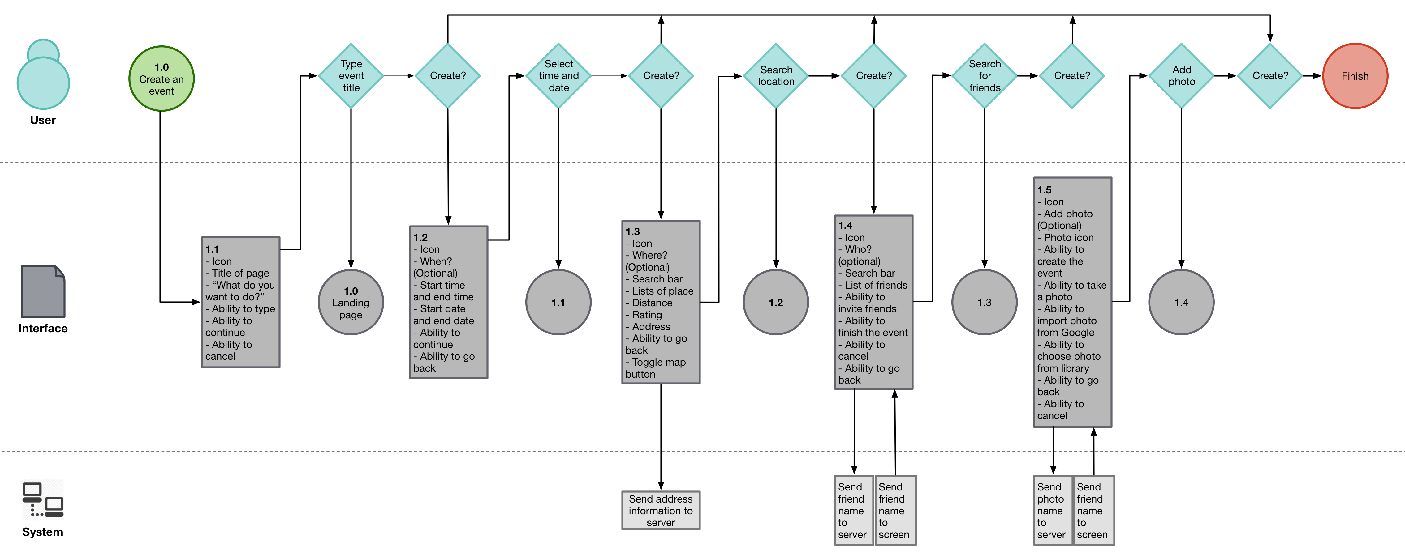Linute's create an event swim lane.