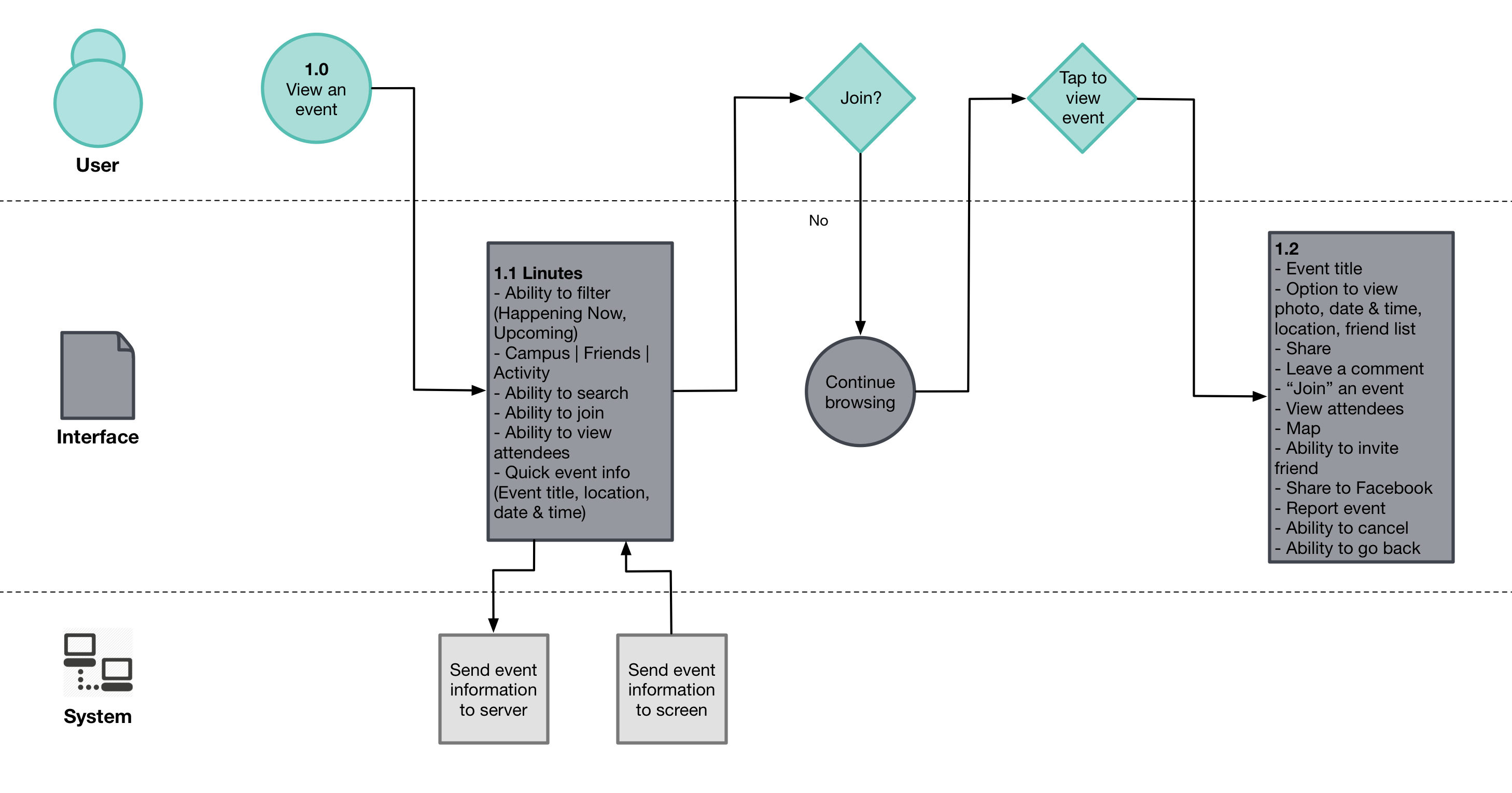 Linute's view an event swim lane.