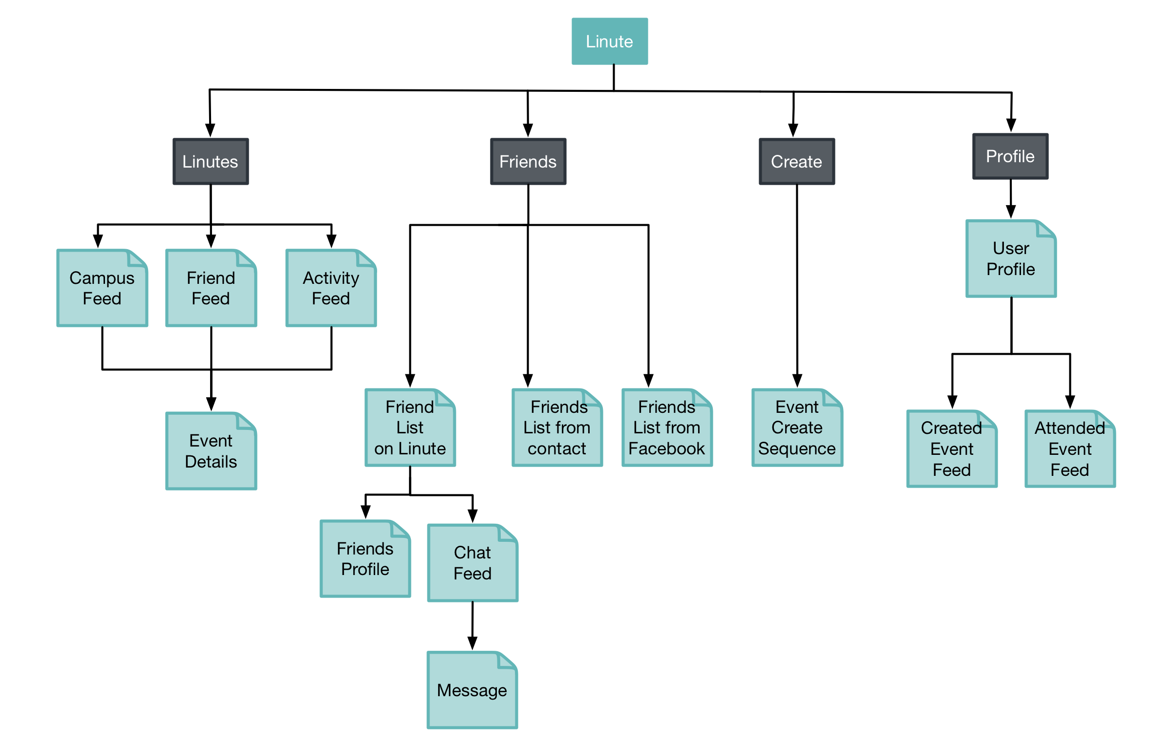 Linute's app map after.